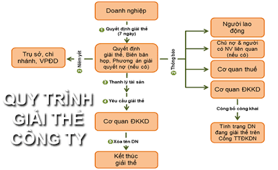 quy-trinh-giai-the-cong-ty-tai-dong-nai